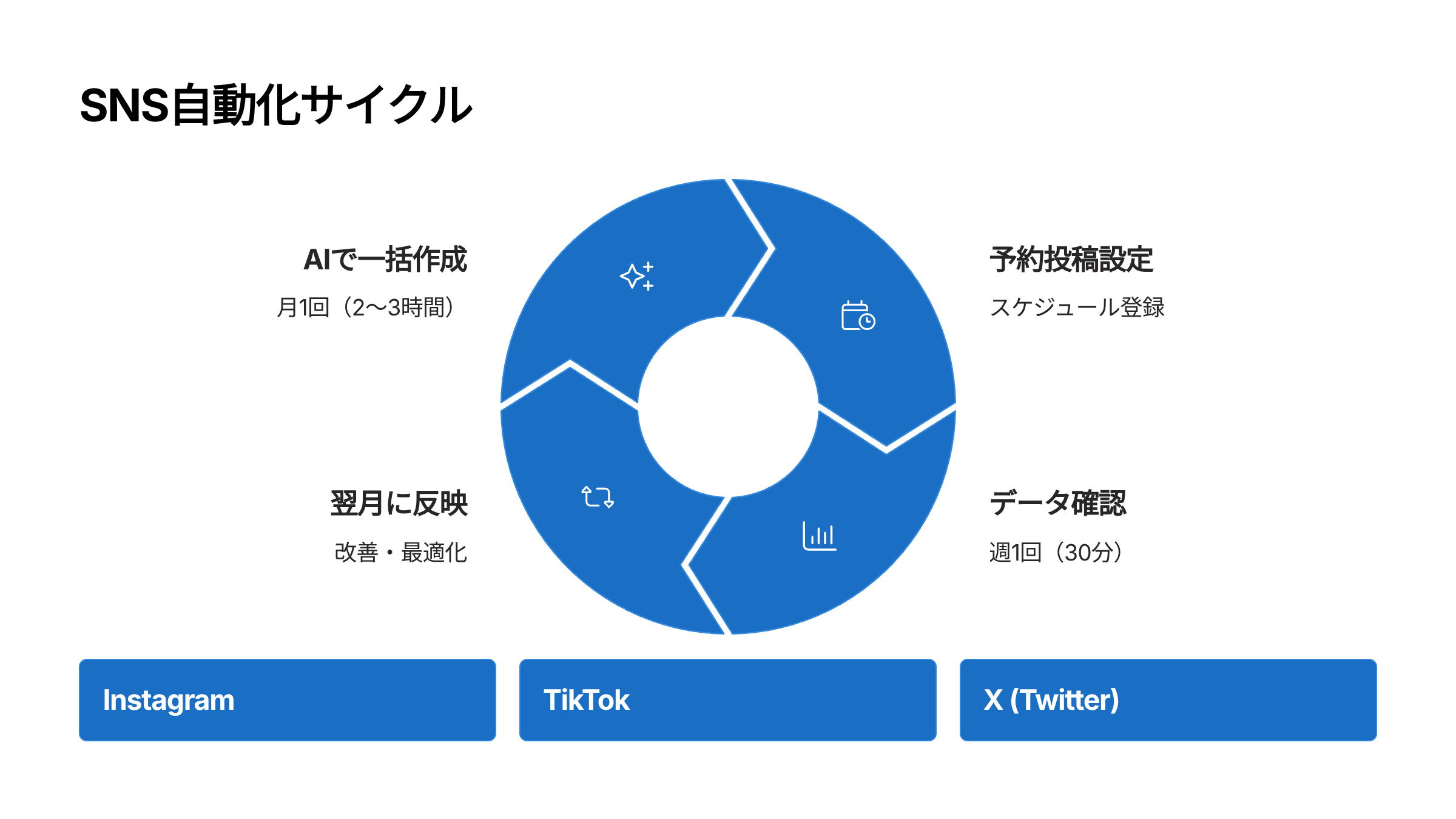SNS投稿サイクル