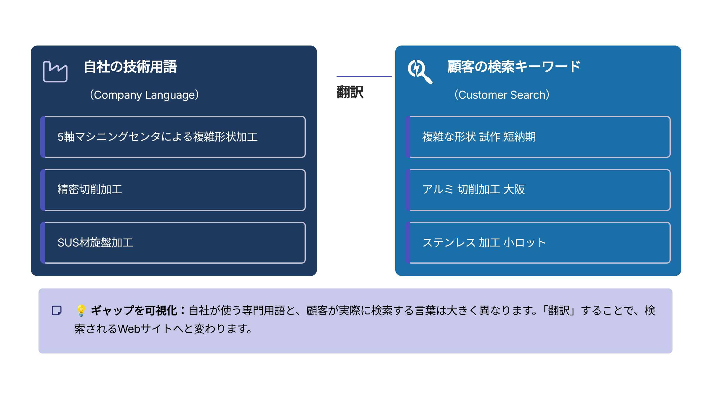 検索される言葉に変換