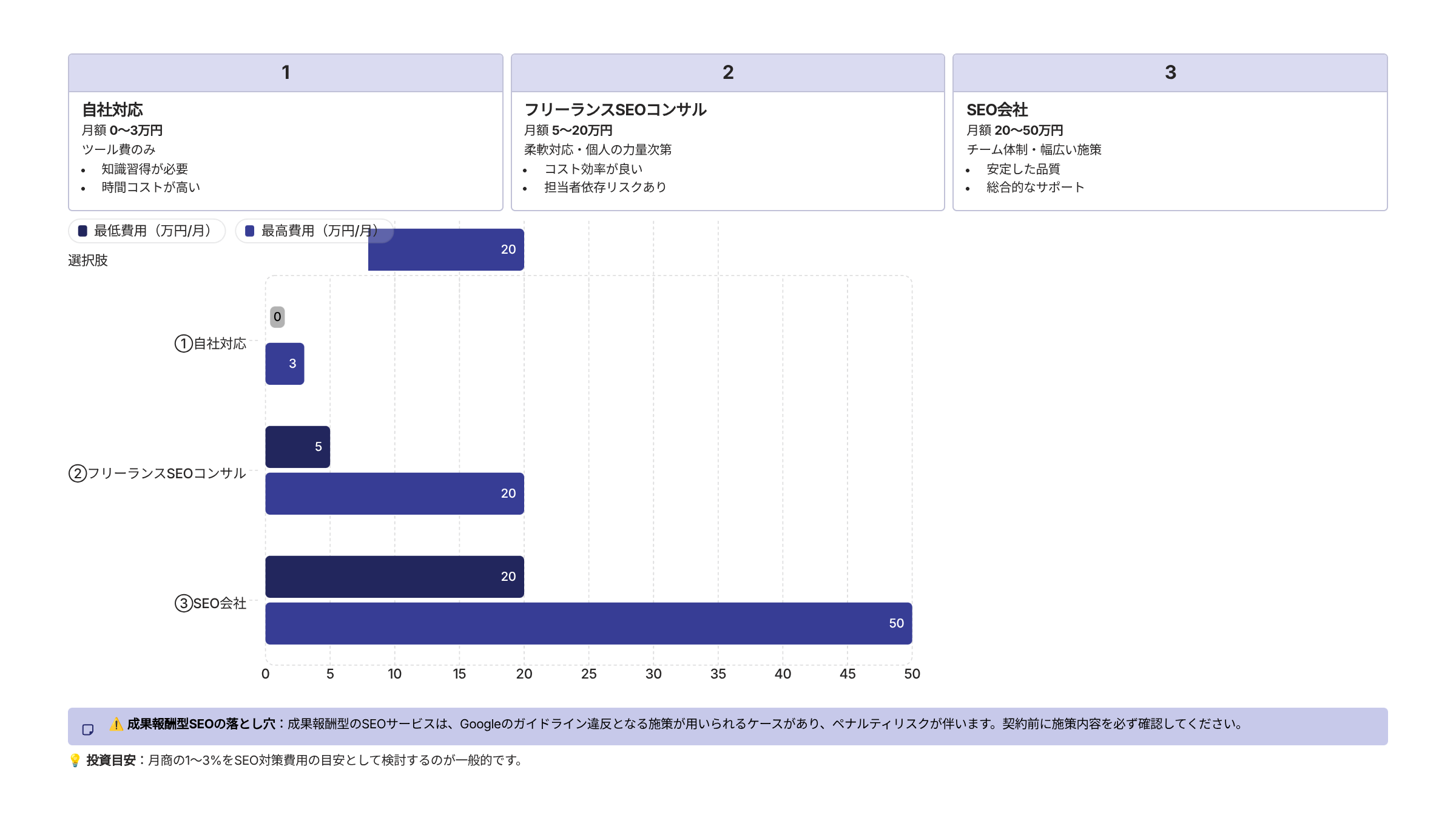 SEO対策の費用感