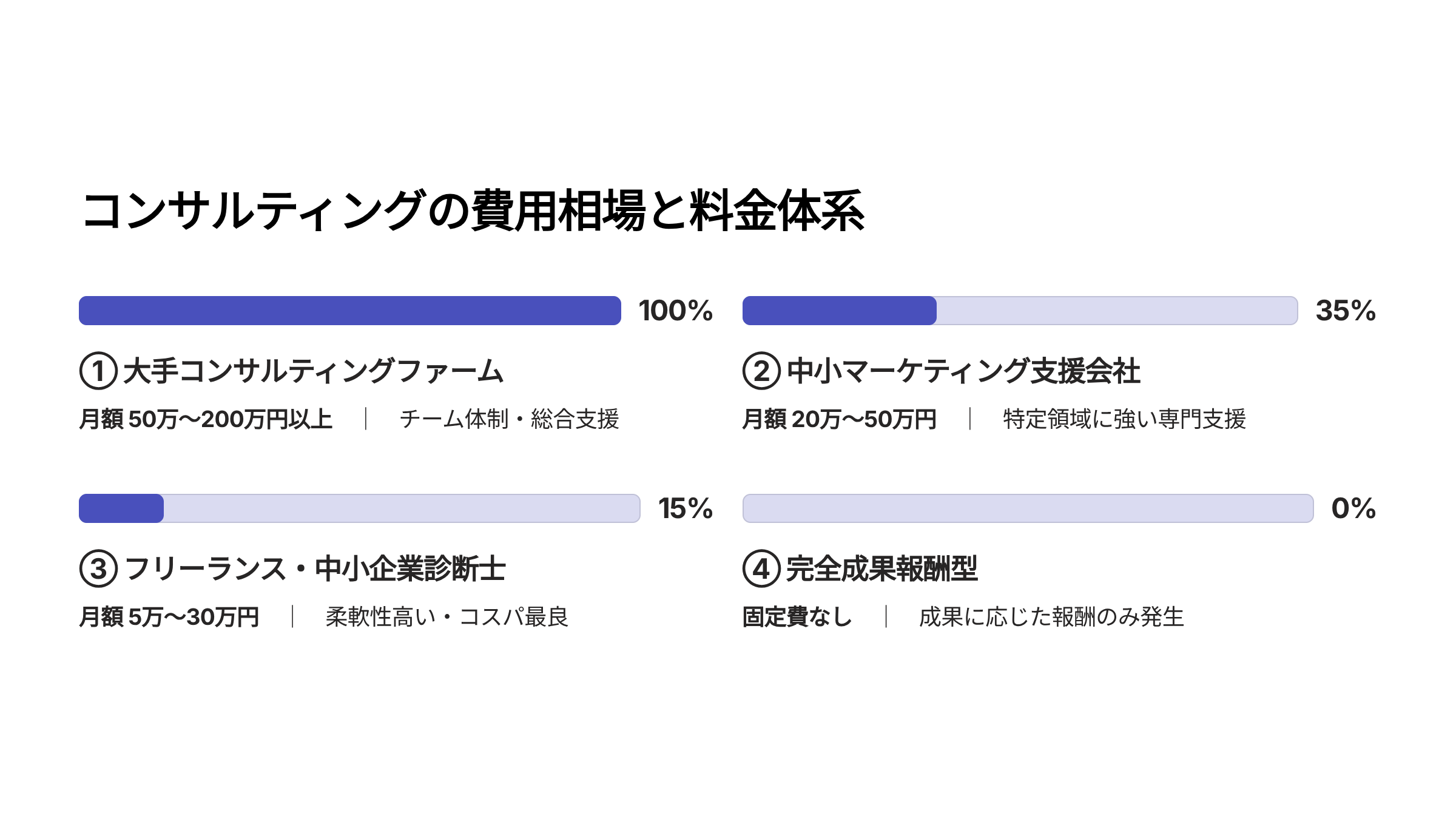 コンサルティングの費用相場と料金体系