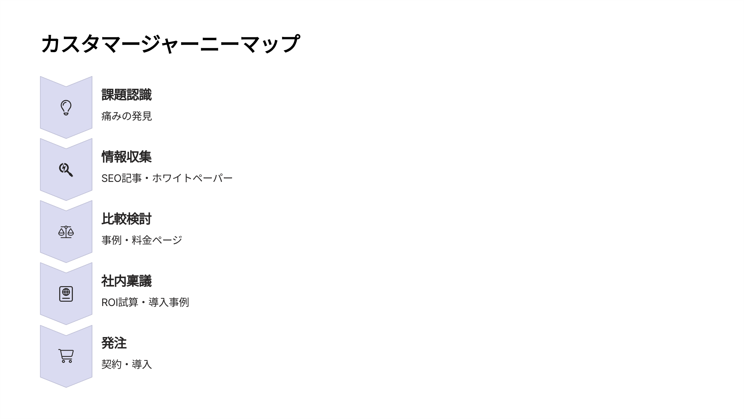 カスタマージャーニーマップ